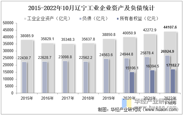 2015-2022年10月辽宁工业企业资产及负债统计