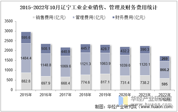 2015-2022年10月辽宁工业企业销售、管理及财务费用统计