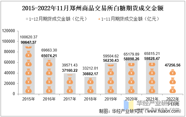 2015-2022年11月郑州商品交易所白糖期货成交金额