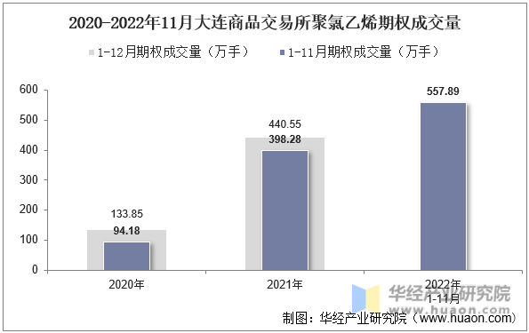2020-2022年11月大连商品交易所聚氯乙烯期权成交量