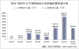 2022年11月郑州商品交易所锰硅期货成交量、成交金额及成交均价统计