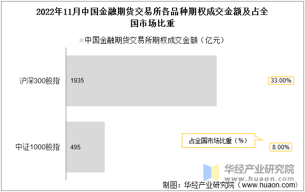 2022年11月中国金融期货交易所各品种期权成交金额及占全国市场比重