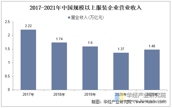 2017-2021年中国规模以上服装企业营业收入