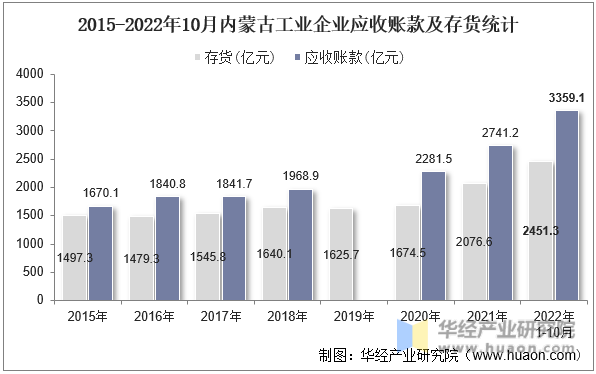 2015-2022年10月内蒙古工业企业应收账款及存货统计