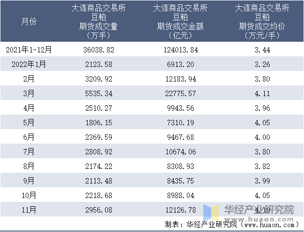 2021-2022年11月大连商品交易所豆粕期货成交情况统计表