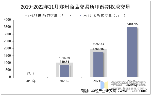 2019-2022年11月郑州商品交易所甲醇期权成交量