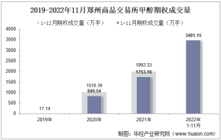 2022年11月郑州商品交易所甲醇期权成交量、成交金额及成交均价统计