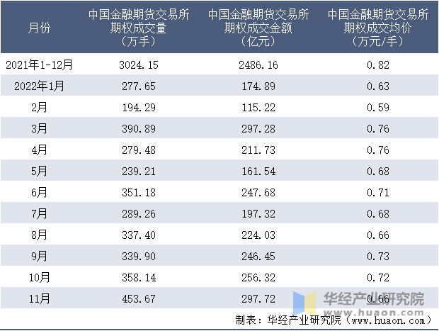 2021-2022年11月中国金融期货交易所期权成交情况统计表