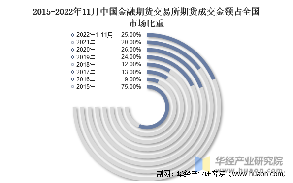 2015-2022年11月中国金融期货交易所期货成交金额占全国市场比重