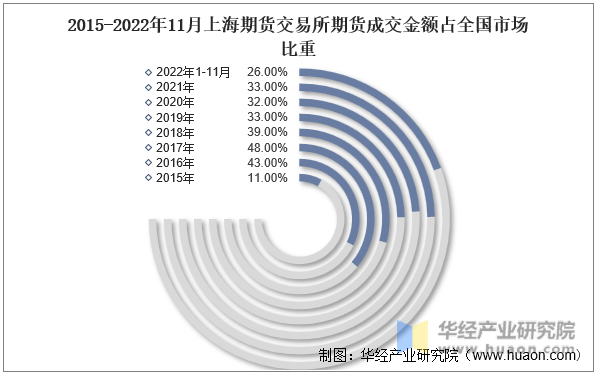 2015-2022年11月上海期货交易所期货成交金额占全国市场比重
