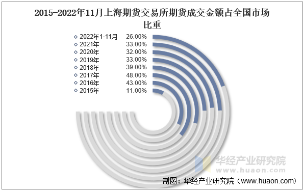 2015-2022年11月上海期货交易所期货成交金额占全国市场比重