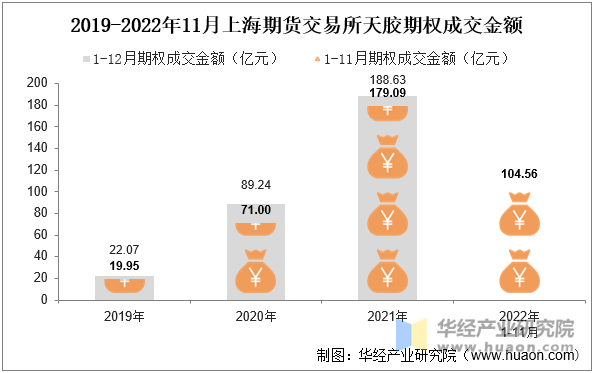 2019-2022年11月上海期货交易所天胶期权成交金额