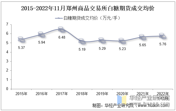 2015-2022年11月郑州商品交易所白糖期货成交均价