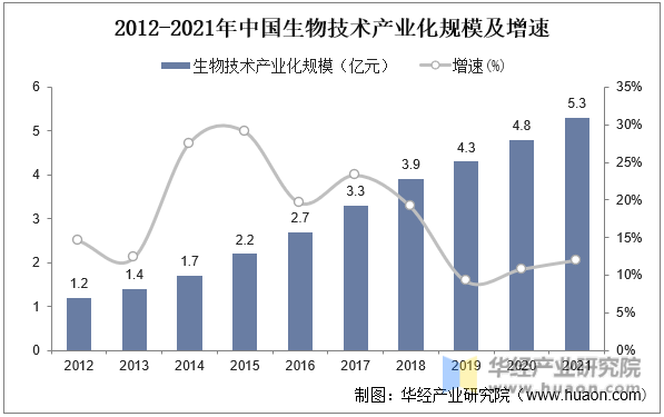 2012-2021年中国生物技术产业化规模及增速