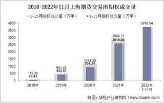 2022年11月上海期货交易所期权成交量、成交金额及成交金额占全国市场比重统计