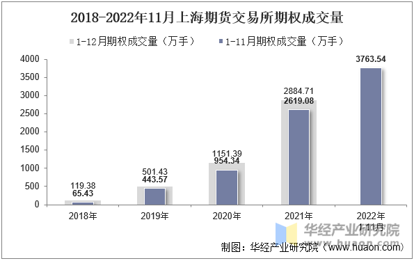 2018-2022年11月上海期货交易所期权成交量