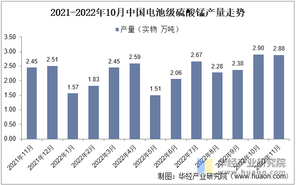 2021-2022年10月中国电池级硫酸锰产量走势
