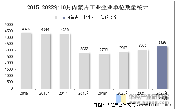 2015-2022年10月内蒙古工业企业单位数量统计