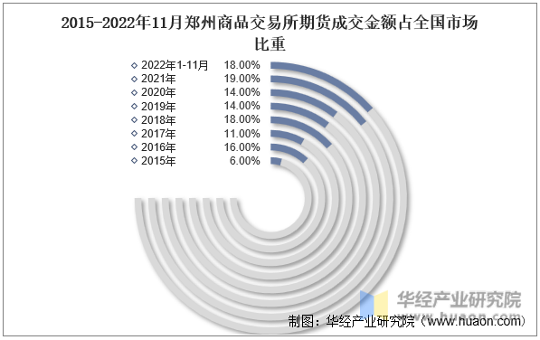 2015-2022年11月郑州商品交易所期货成交金额占全国市场比重