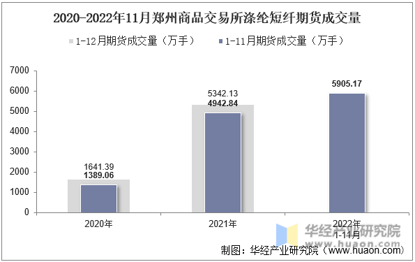 2020-2022年11月郑州商品交易所涤纶短纤期货成交量