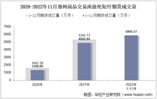 2022年11月郑州商品交易所涤纶短纤期货成交量、成交金额及成交均价统计