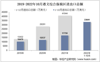 2022年10月遵义综合保税区进出口总额及进出口差额统计分析