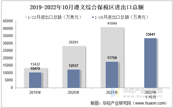 2019-2022年10月遵义综合保税区进出口总额