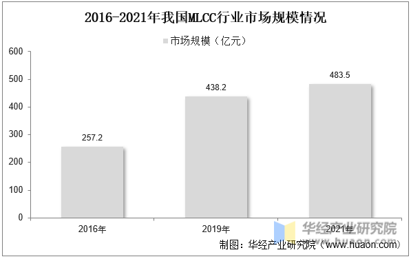 2016-2021年我国MLCC行业市场规模情况