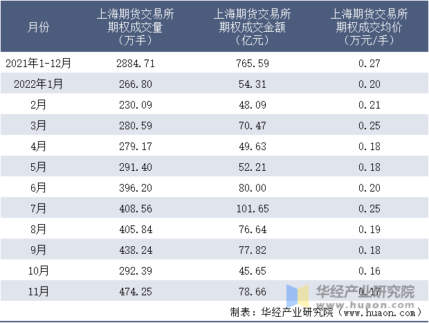 2021-2022年11月上海期货交易所期权成交情况统计表