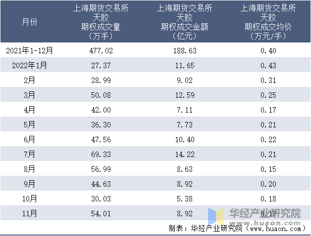 2021-2022年11月上海期货交易所天胶期权成交情况统计表