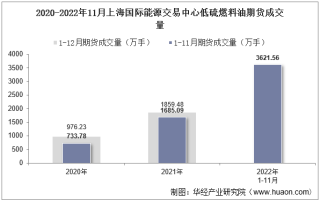 2022年11月上海国际能源交易中心低硫燃料油期货成交量、成交金额及成交均价统计