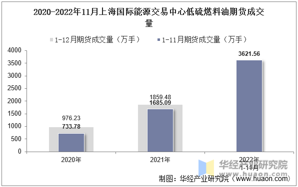 2020-2022年11月上海国际能源交易中心低硫燃料油期货成交量
