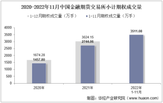 2022年11月中国金融期货交易所小计期权成交量、成交金额及成交均价统计