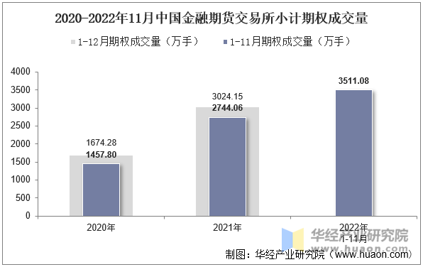 2020-2022年11月中国金融期货交易所小计期权成交量