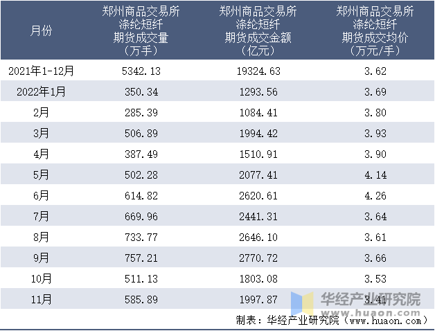 2021-2022年11月郑州商品交易所涤纶短纤期货成交情况统计表