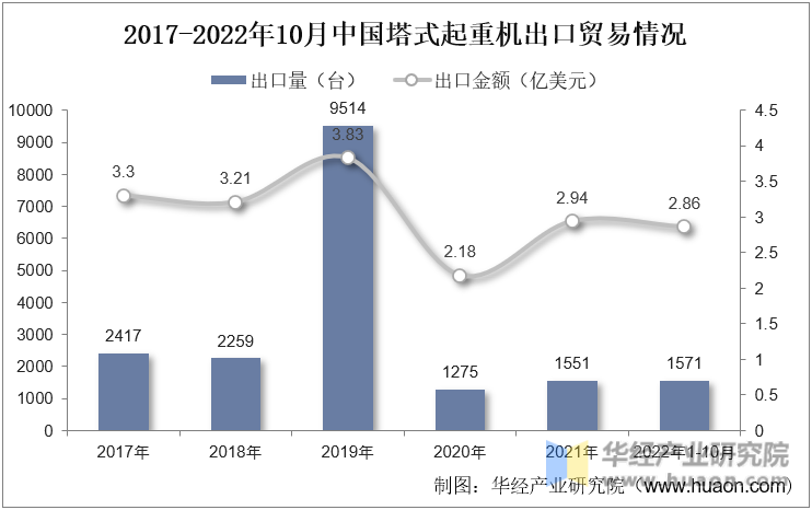2017-2022年10月中国塔式起重机出口贸易情况