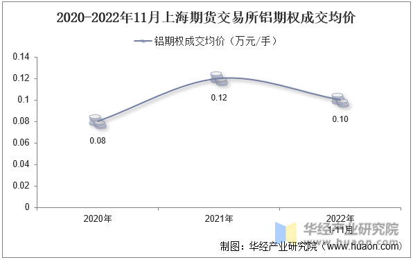 2020-2022年11月上海期货交易所铝期权成交均价