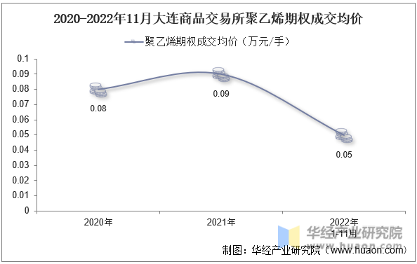 2020-2022年11月大连商品交易所聚乙烯期权成交均价