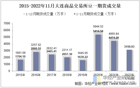 2015-2022年11月大连商品交易所豆一期货成交量