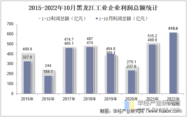 2015-2022年10月黑龙江工业企业利润总额统计