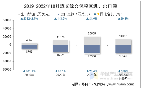 2019-2022年10月遵义综合保税区进、出口额