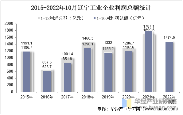 2015-2022年10月辽宁工业企业利润总额统计
