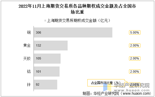 2022年11月上海期货交易所各品种期权成交金额及占全国市场比重