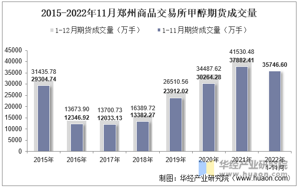 2015-2022年11月郑州商品交易所甲醇期货成交量