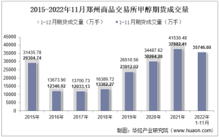 2022年11月郑州商品交易所甲醇期货成交量、成交金额及成交均价统计