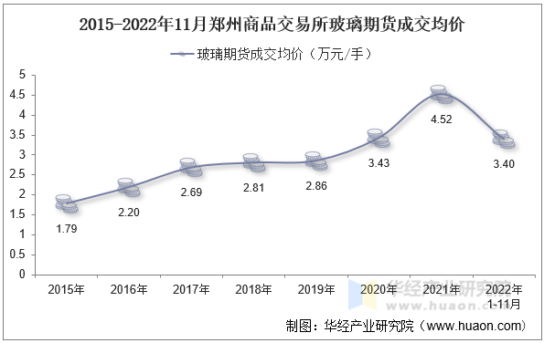 2015-2022年11月郑州商品交易所玻璃期货成交均价