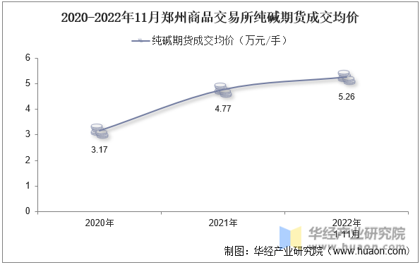 2020-2022年11月郑州商品交易所纯碱期货成交均价