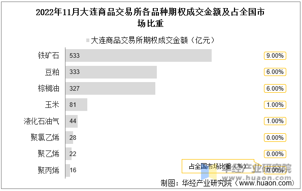 2022年11月大连商品交易所各品种期权成交金额及占全国市场比重