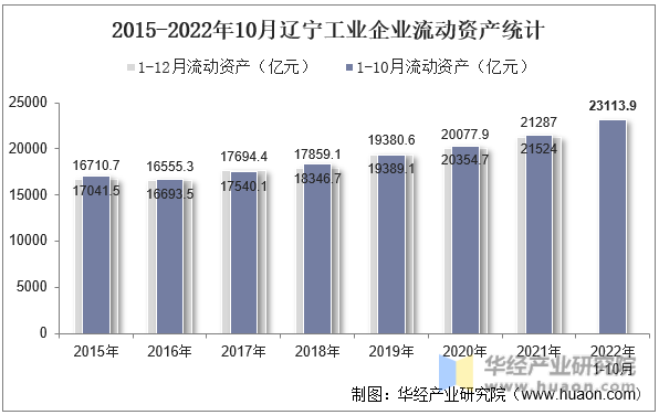 2015-2022年10月辽宁工业企业流动资产统计