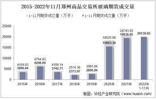 2022年11月郑州商品交易所玻璃期货成交量、成交金额及成交均价统计